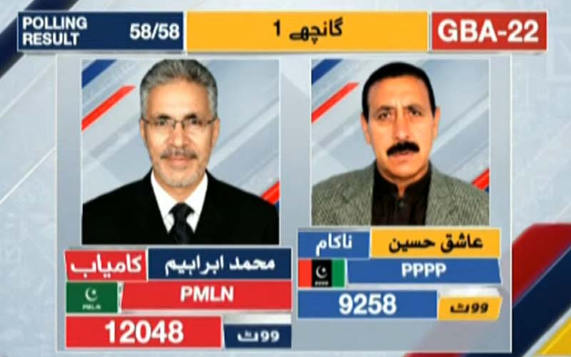 جی بی اے 22 کا غیر حتمی نتیجہ، ن لیگ کے محمد ابراہیم ثنائی کامیاب
