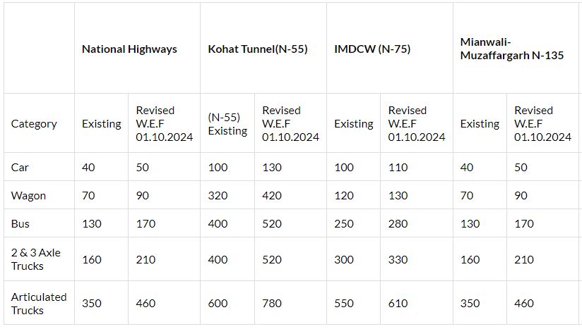 National Highways