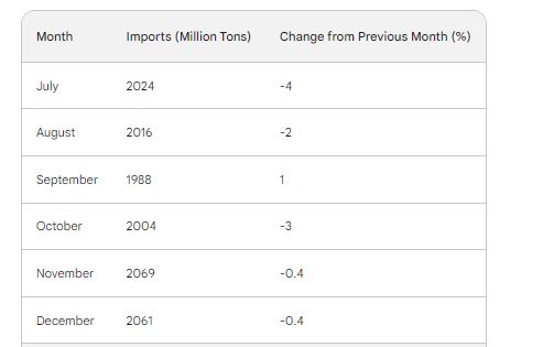 petroleum Imports decrease